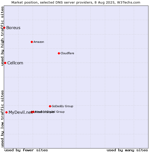 Market position of MyDevil.net vs. Cellcom vs. Boreus