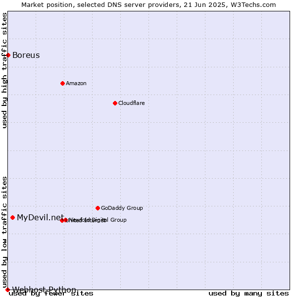 Market position of MyDevil.net vs. Boreus vs. Webhost Python
