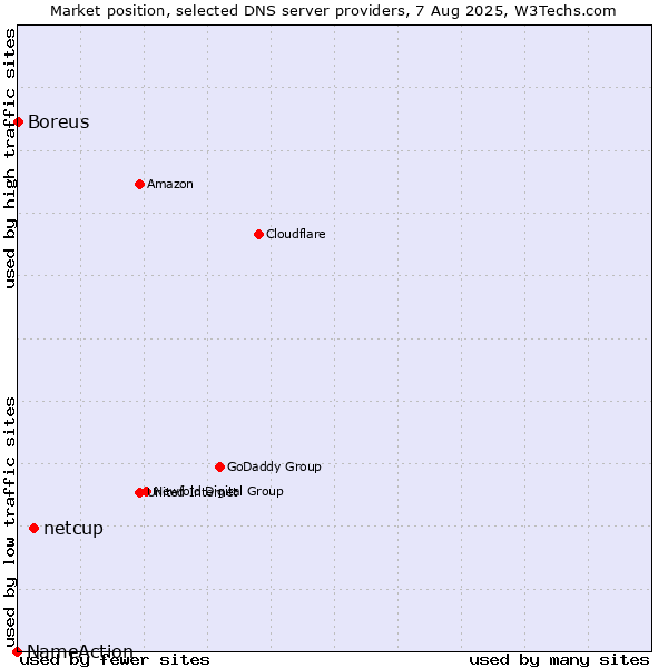 Market position of netcup vs. Boreus vs. NameAction
