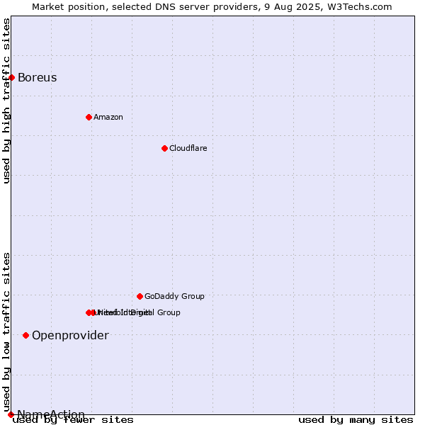Market position of Openprovider vs. Boreus vs. NameAction