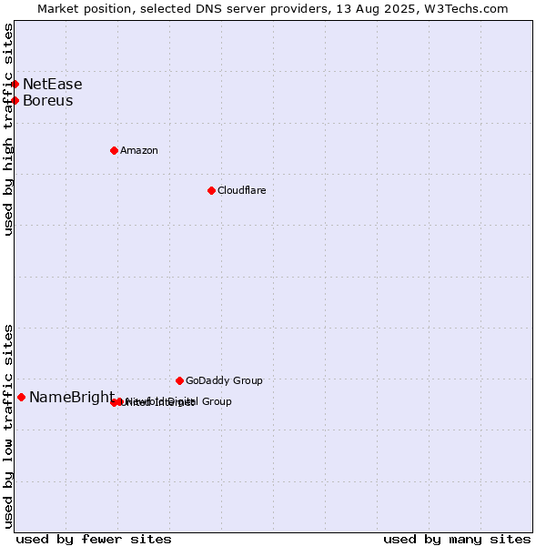 Market position of NameBright vs. NetEase vs. Boreus