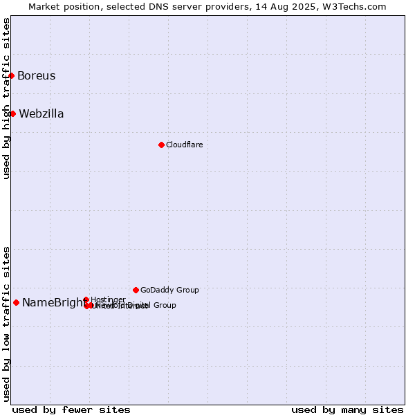 Market position of NameBright vs. Webzilla vs. Boreus