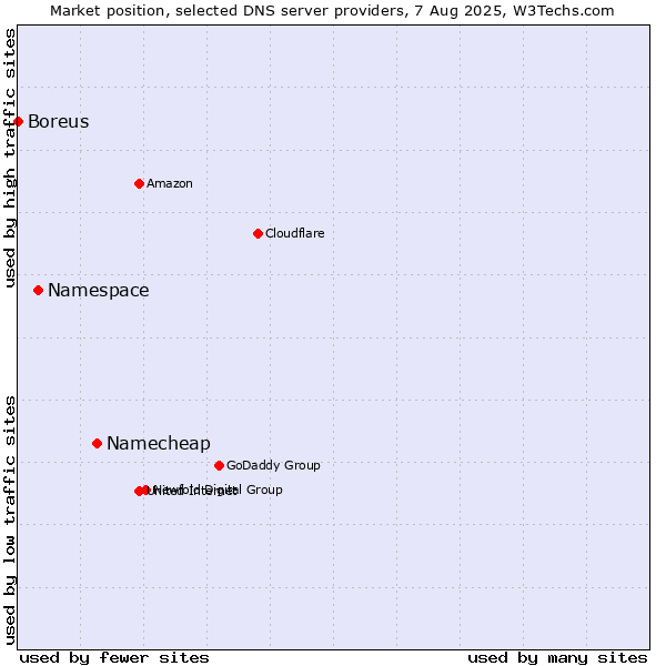 Market position of Namecheap vs. Namespace vs. Boreus