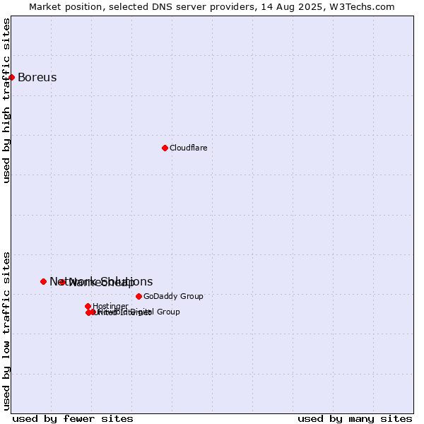 Market position of Namecheap vs. Network Solutions vs. Boreus