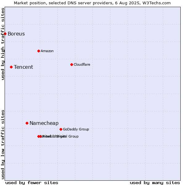 Market position of Namecheap vs. Tencent vs. Boreus