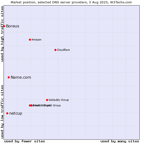 Market position of Name.com vs. netcup vs. Boreus