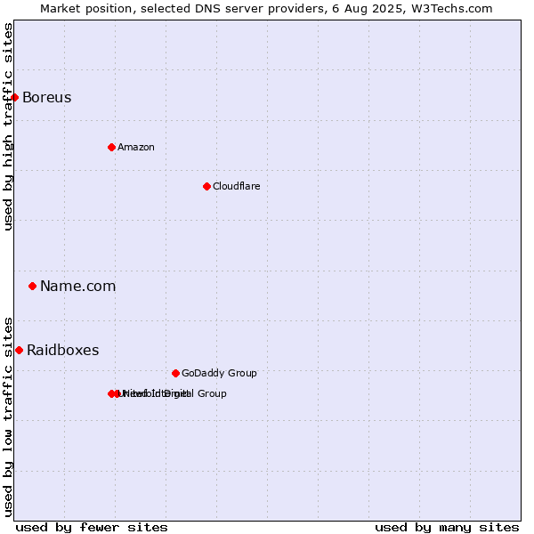Market position of Name.com vs. Raidboxes vs. Boreus