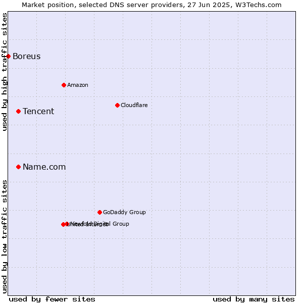 Market position of Tencent vs. Name.com vs. Boreus