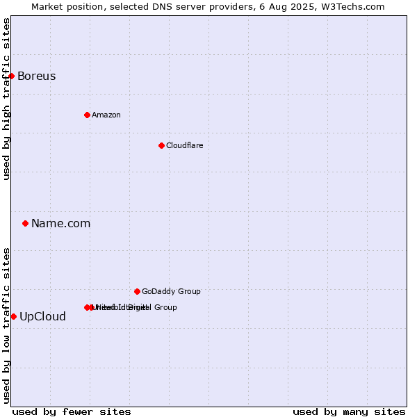Market position of Name.com vs. UpCloud vs. Boreus