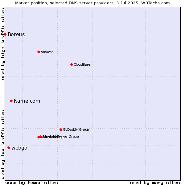 Market position of Name.com vs. webgo vs. Boreus