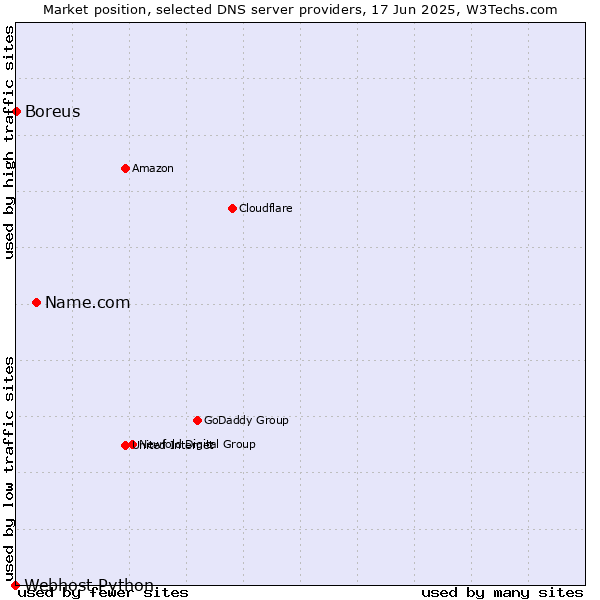 Market position of Name.com vs. Boreus vs. Webhost Python