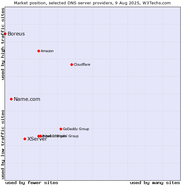 Market position of XServer vs. Name.com vs. Boreus