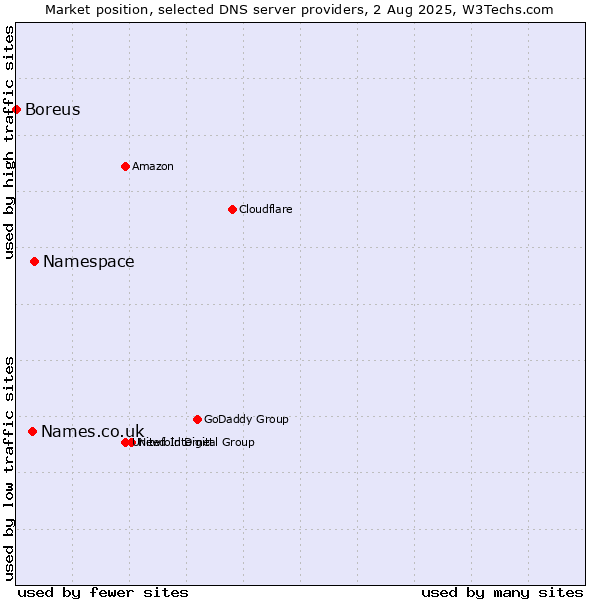 Market position of Namespace vs. Names.co.uk vs. Boreus