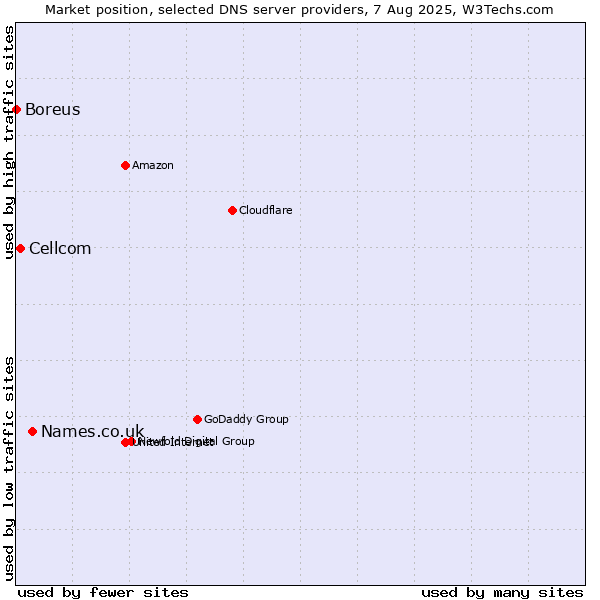 Market position of Names.co.uk vs. Cellcom vs. Boreus