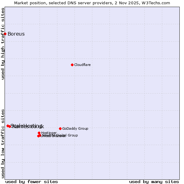 Market position of Names.co.uk vs. ScalaHosting vs. Boreus