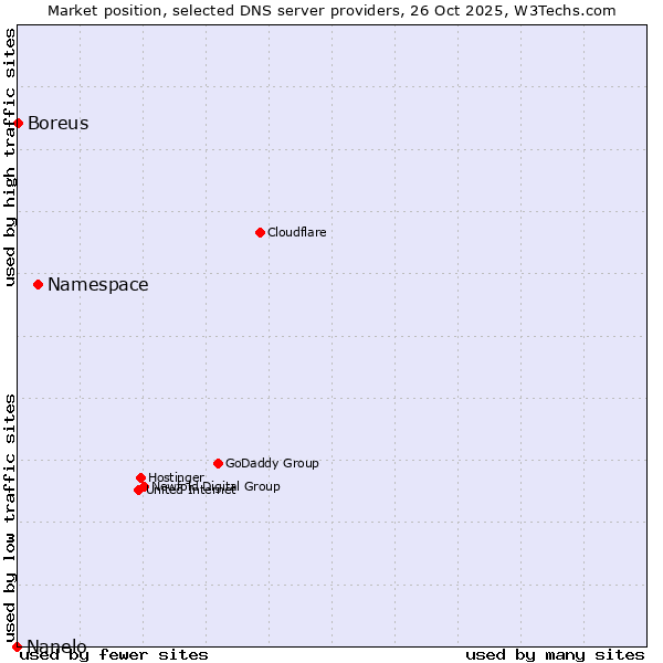 Market position of Namespace vs. Boreus vs. Nanelo