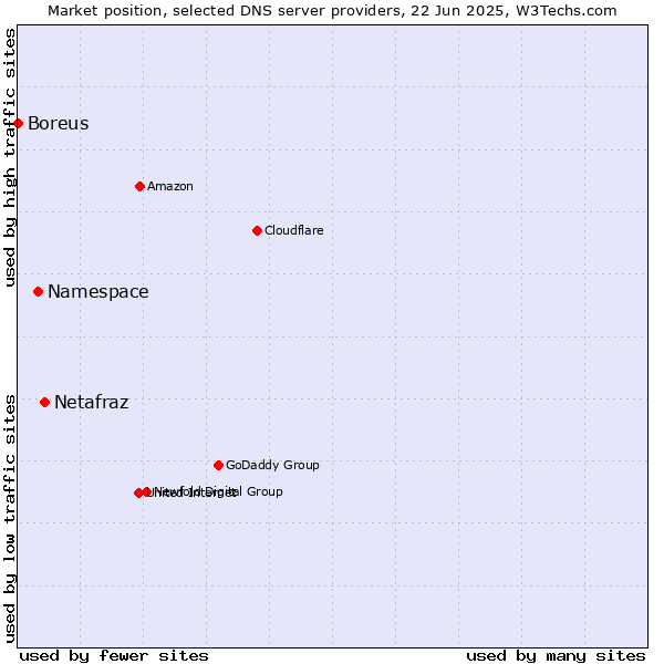 Market position of Netafraz vs. Namespace vs. Boreus