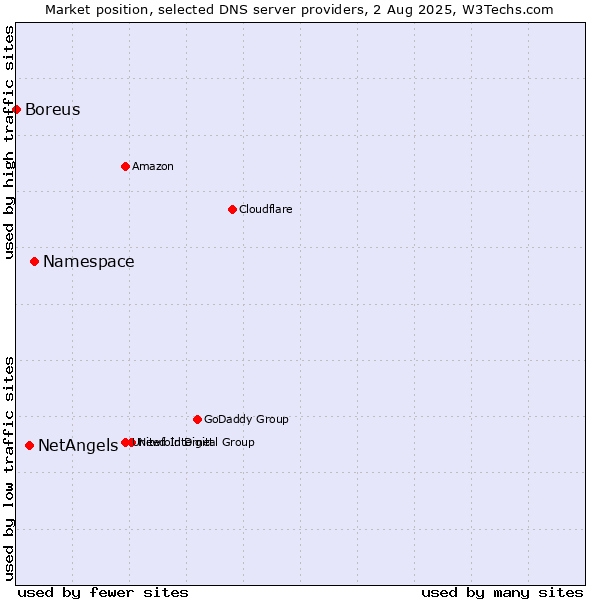 Market position of Namespace vs. NetAngels vs. Boreus
