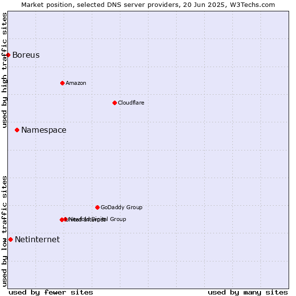 Market position of Namespace vs. Netinternet vs. Boreus