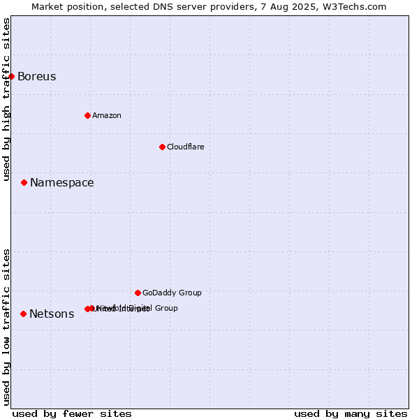 Market position of Namespace vs. Netsons vs. Boreus