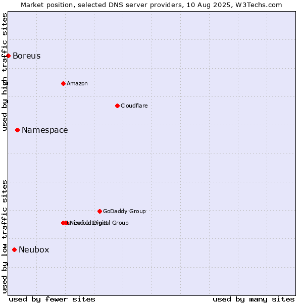 Market position of Namespace vs. Neubox vs. Boreus