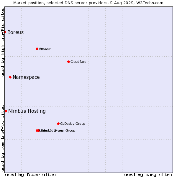 Market position of Namespace vs. Nimbus Hosting vs. Boreus