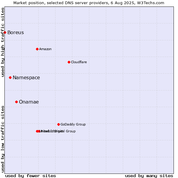 Market position of Onamae vs. Namespace vs. Boreus