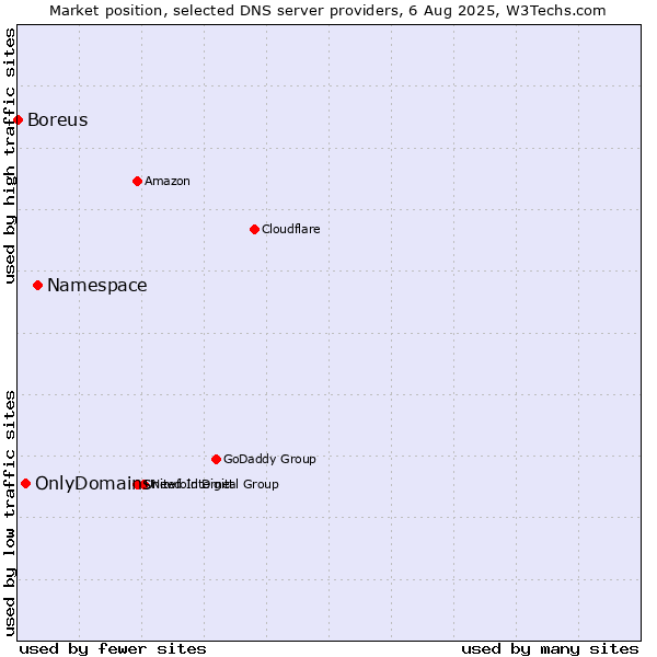 Market position of Namespace vs. OnlyDomains vs. Boreus