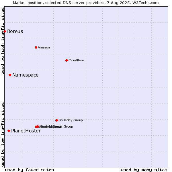 Market position of Namespace vs. PlanetHoster vs. Boreus
