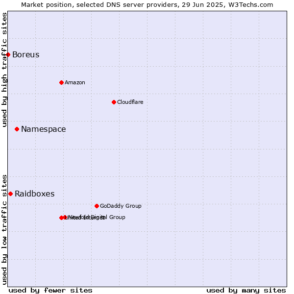 Market position of Namespace vs. Raidboxes vs. Boreus