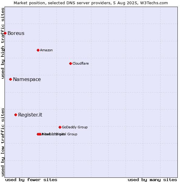 Market position of Register.it vs. Namespace vs. Boreus