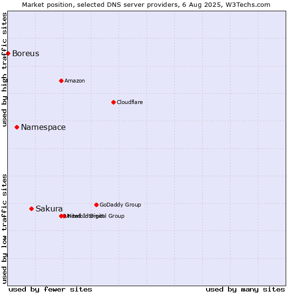 Market position of Sakura vs. Namespace vs. Boreus