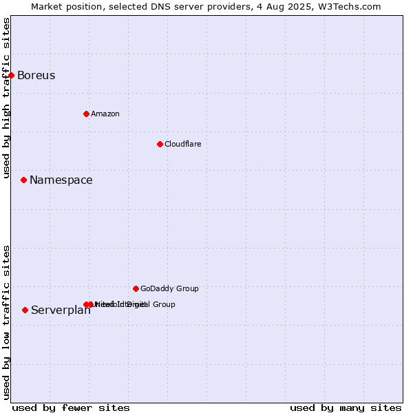 Market position of Serverplan vs. Namespace vs. Boreus