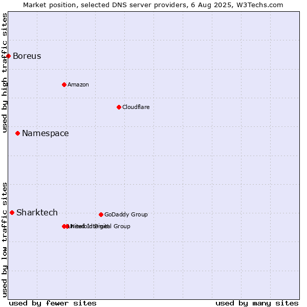 Market position of Namespace vs. Sharktech vs. Boreus