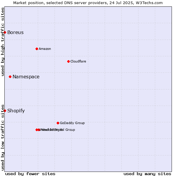 Market position of Namespace vs. Shopify vs. Boreus
