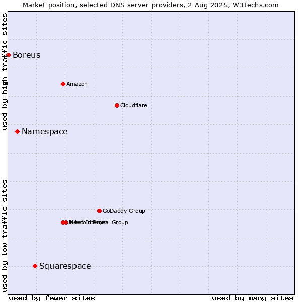 Market position of Squarespace vs. Namespace vs. Boreus