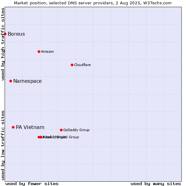 Market position of PA Vietnam vs. Namespace vs. Boreus