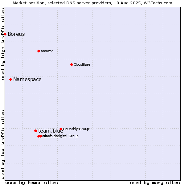 Market position of team.blue vs. Namespace vs. Boreus