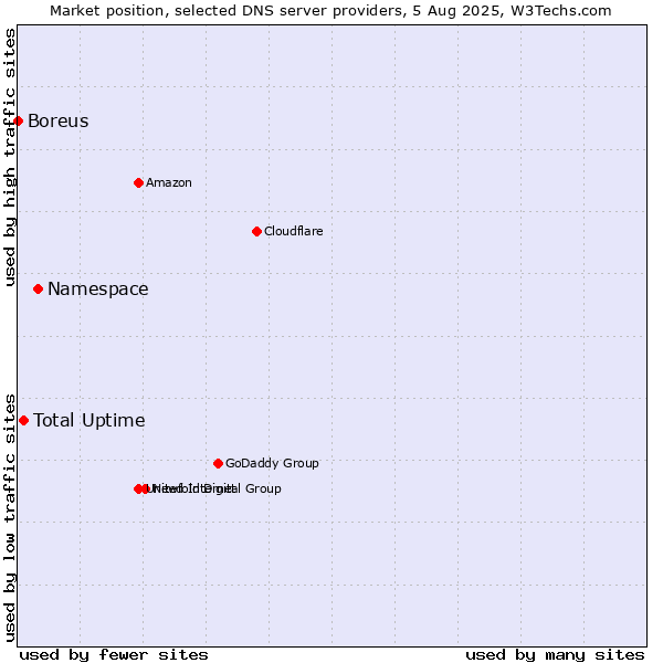 Market position of Namespace vs. Total Uptime vs. Boreus
