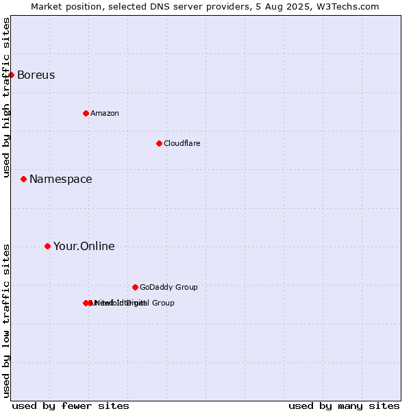 Market position of Your.Online vs. Namespace vs. Boreus