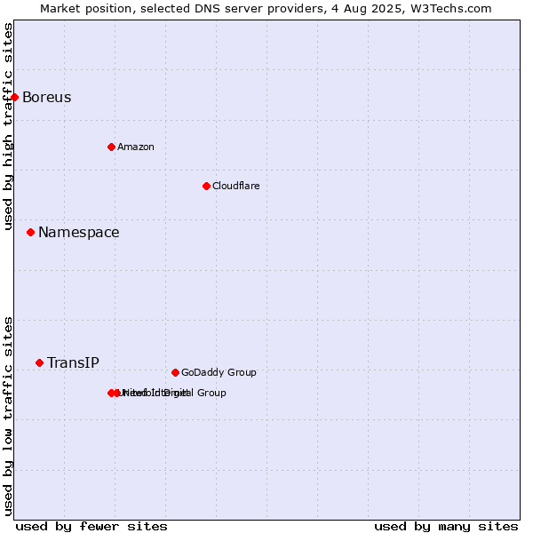 Market position of TransIP vs. Namespace vs. Boreus