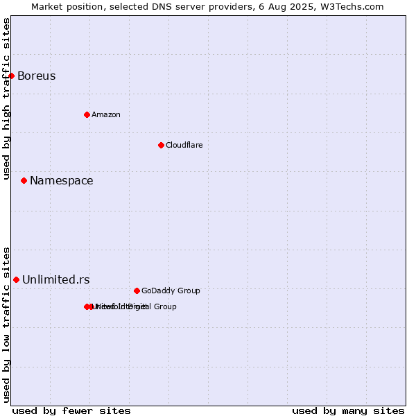 Market position of Namespace vs. Unlimited.rs vs. Boreus