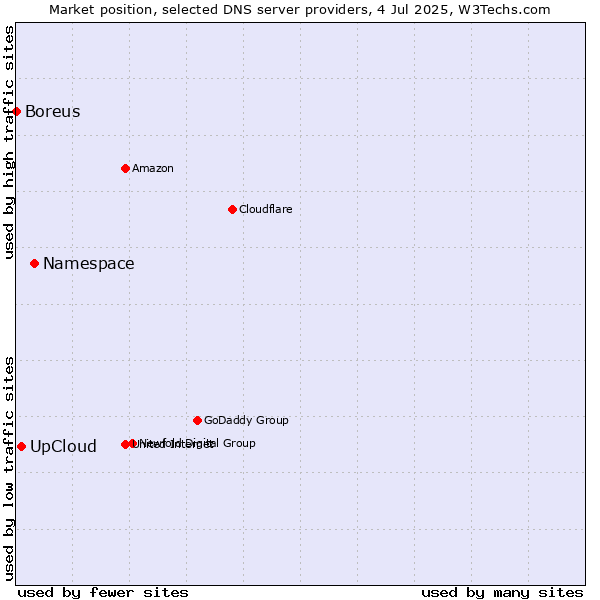 Market position of Namespace vs. UpCloud vs. Boreus