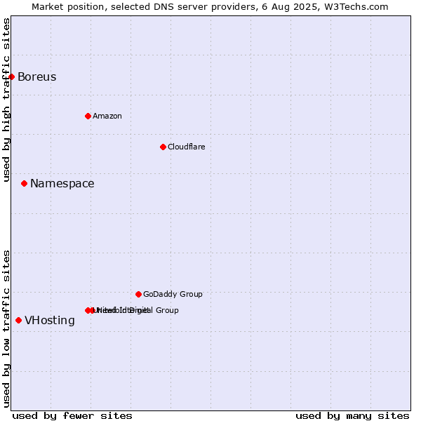 Market position of Namespace vs. VHosting vs. Boreus