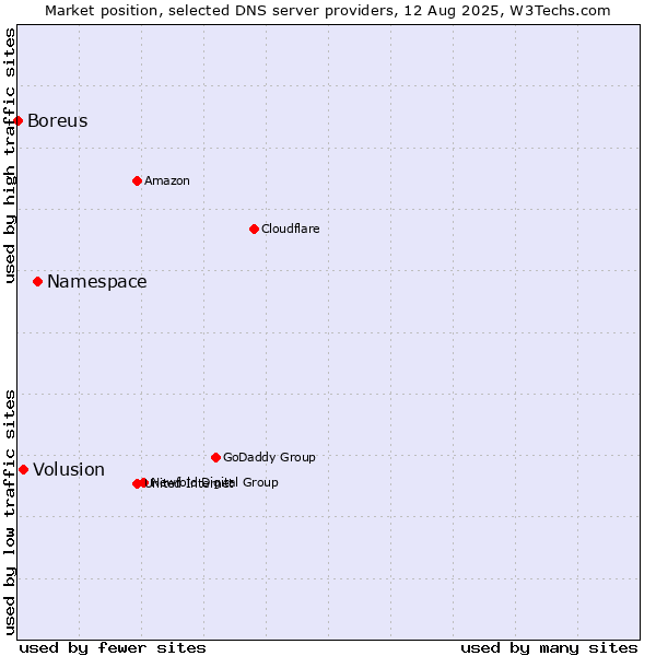 Market position of Namespace vs. Volusion vs. Boreus