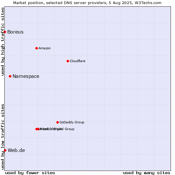 Market position of Namespace vs. Web.de vs. Boreus