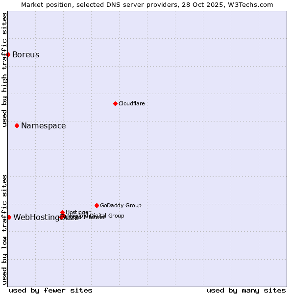 Market position of Namespace vs. WebHostingBuzz vs. Boreus