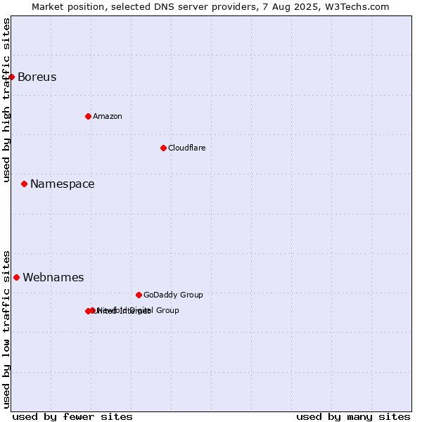 Market position of Namespace vs. Webnames vs. Boreus
