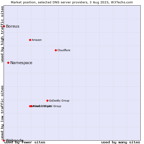 Market position of Namespace vs. Boreus vs. Webnode