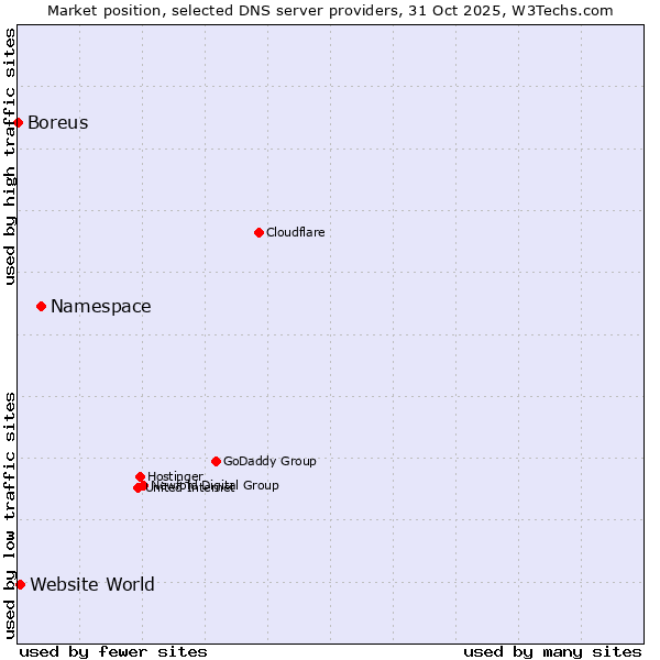 Market position of Namespace vs. Website World vs. Boreus